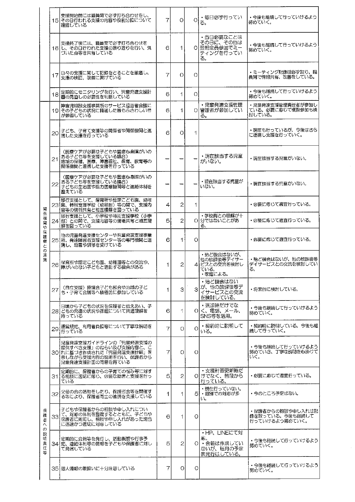 2025放課後等デイサービス評価表 事業者用集計_page-0002