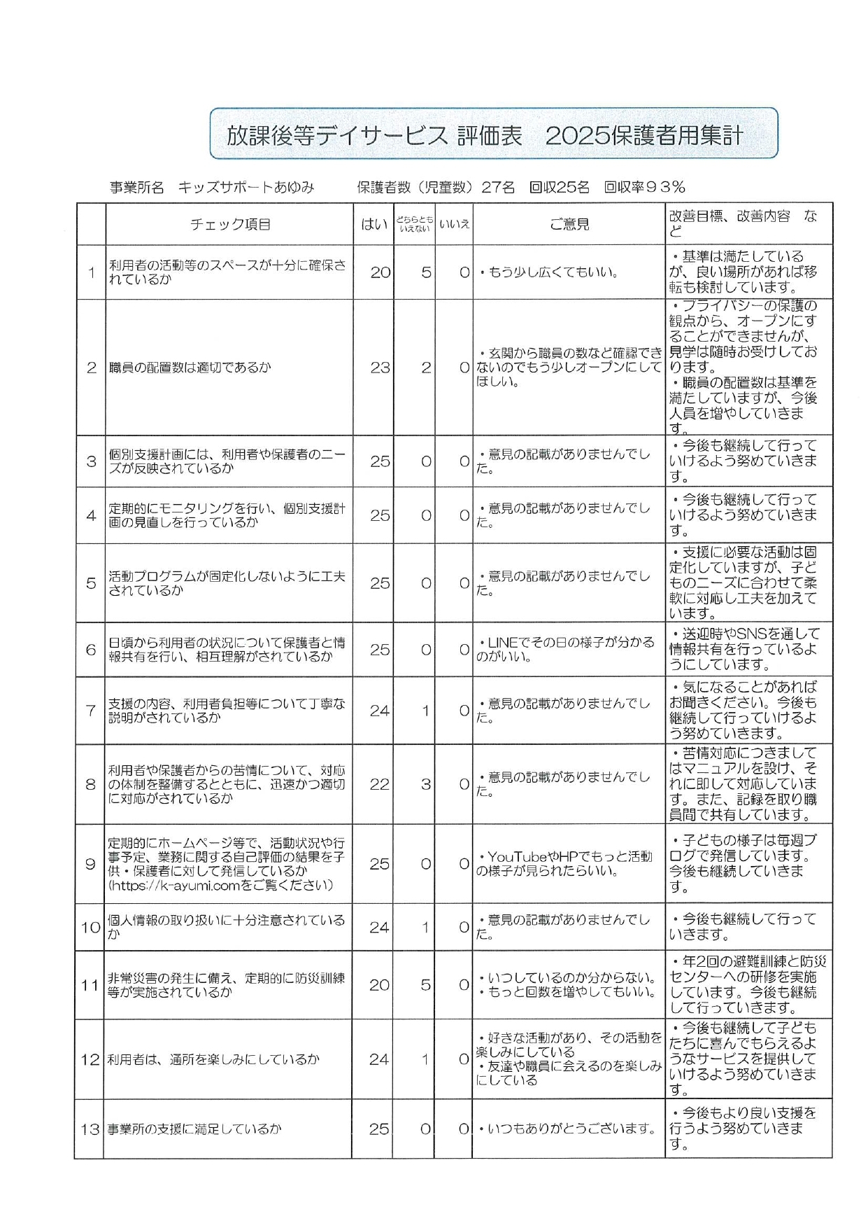 2025放課後等デイサービス評価表 保護者用集計_page-0001